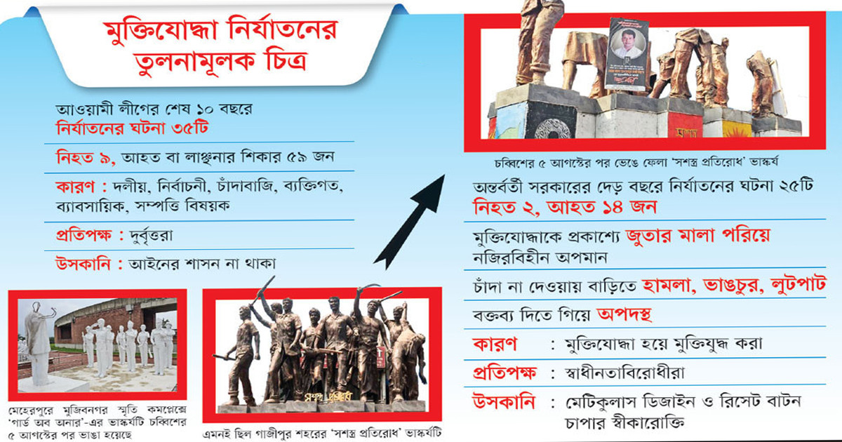 ইউনূস আমলে মুক্তিযোদ্ধা পীড়নের দেড় বছর এত অপমানিত আগে হননি মুক্তিযোদ্ধারা